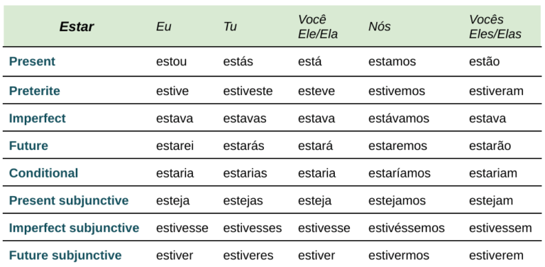 Ser vs Estar: Understanding Portuguese 'To Be' Verbs - DailyNata