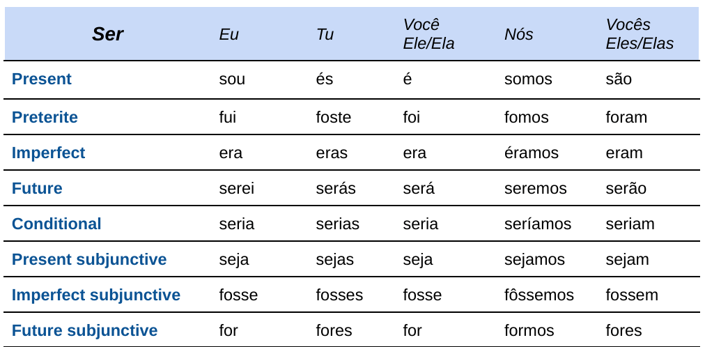 Ser Vs Estar Understanding Portuguese To Be Verbs DailyNata